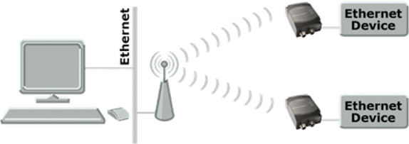 connecting devices such PLC's and HMI panels PLC’s and HMI panels to an existing wireless infrastructure